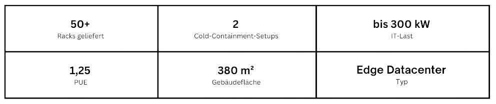 Projekt Data Center Group